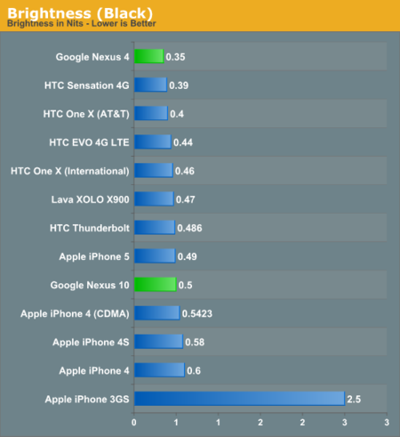 Benchmarks Nexus 10 & Nexus 4