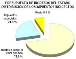 impuestos-indirectos-espana.JPG