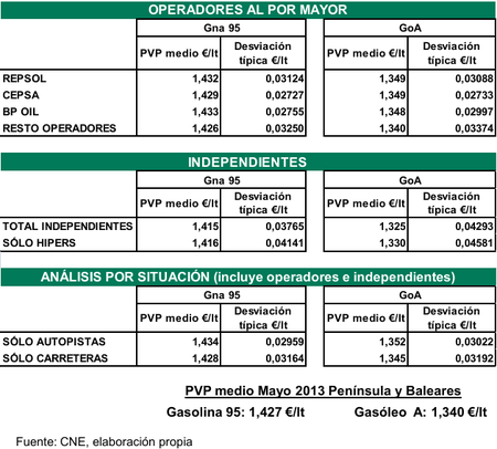 Precios del combustible en mayo 2013
