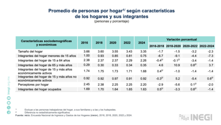 Encuesta Nacional de Ingresos y Gastos de los Hogares 2024