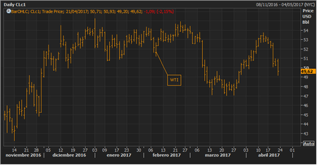 Wti