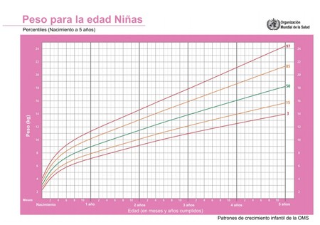 tabla-peso-ninas-oms