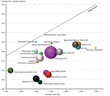 Emisiones de CO2 por fabricante en Europa