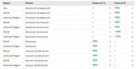 Apple empieza a cifrar los correos de iCloud hacia otros servicios