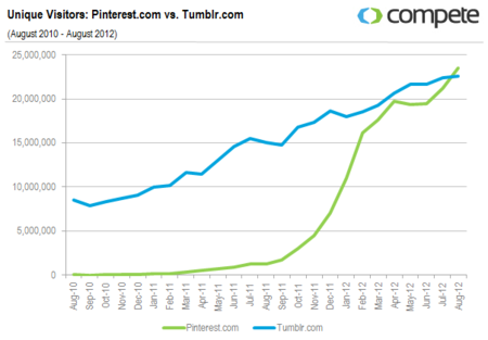 Pinterest supera a Tumblr en visitas por primera vez