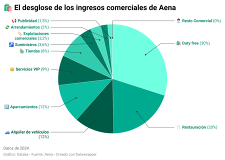 Zdjyz El Desglose De Los Ingresos Comerciales De Aena