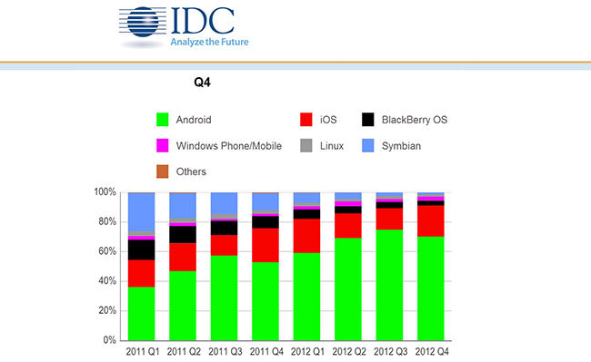 Estudio IDC de la cuota de mercado de móviles a nivel global
