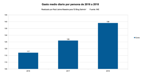 Gasto medio diario por persona de 2016 a 2018