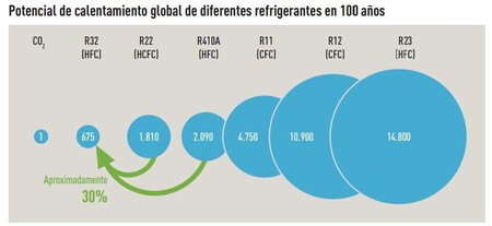 Gas Refrigerante