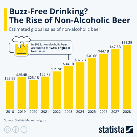 Gráfico do Statista