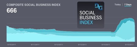 Social Business Index, nuevo servicio de información para conocer la influencia social de las empresas