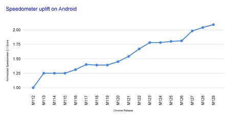 Chrome M112 発売以来のスピードメーターの結果