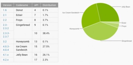 La fragmentación es cada vez menor: Jelly Bean en el 28,4% de dispositivos Android