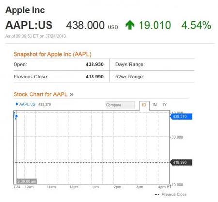 Los resultados de Apple demuestran cómo funcionan los mercados