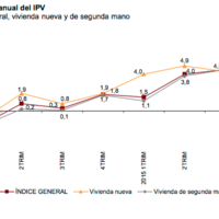 Suben el precio de la vivienda y el número de operaciones de compraventa, ¿fin de la crisis del sector?