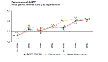 Suben el precio de la vivienda y el número de operaciones de compraventa, ¿fin de la crisis del sector?