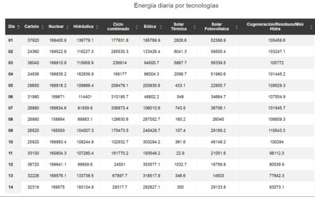 Energia Diaria Por Tecnologias 1366 2000tabla