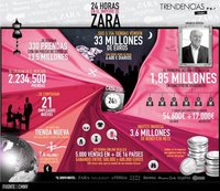 Amancio Ortega: 1,85 millones diarios en dividendos por Inditex (infografía)