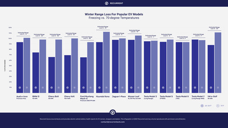 El frío en la autonomía de los coches eléctricos