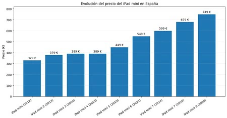 Grafico