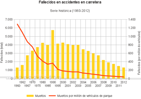 Siniestralidad en España