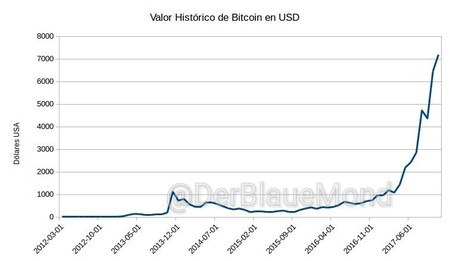 Como Es La Subida De Bitcoin Frente A La Burbuja Inmobiliaria Espanola 5