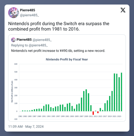 Zelda Nintendo datos económicos 2023