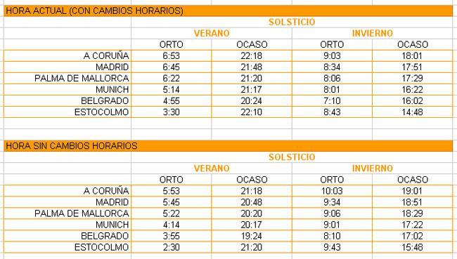 ¿Es útil el cambio horario para la economía?