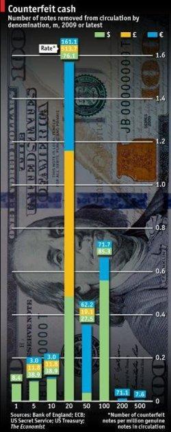 Los billetes más falsificados son los de 20 euros