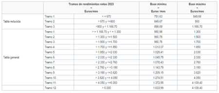 Tramos cuota de autonomo 2023