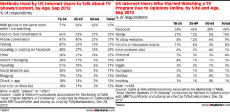 La televisión social prefiere Facebook a Twitter según Nielsen