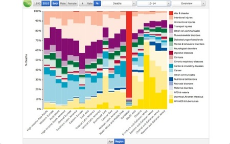 Muertes entre 10 y 14 anos