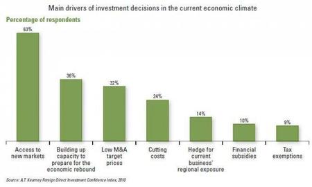 at-kearney-main-drivers-of-investment-decisions.jpg