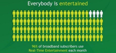 BitTorrent y Netflix son los principales consumidores de tráfico de datos en Estados Unidos