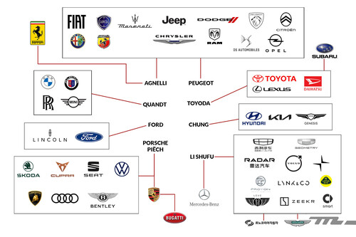 Estas ocho familias controlan más del 50 % de la producción mundial de coches