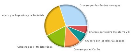 ¿Qué viaje en crucero realizarías? Los resultados
