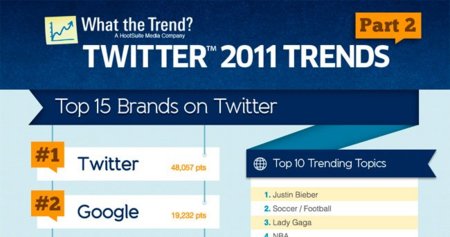 Las marcas líderes en Twitter durante 2011, la infografía de la semana