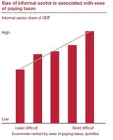 Pagando impuestos alrededor del mundo, Estudio de PwC