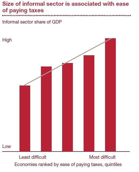 Pagando impuestos alrededor del mundo, Estudio de PwC