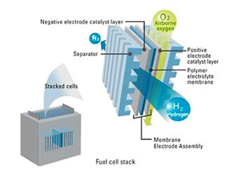 Tecnología Pila de Combustible