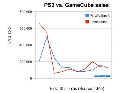 PlayStation 3 vende menos que GameCube