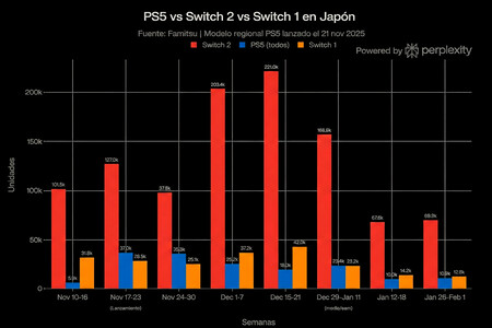 Sony quería ganar (o acercarse) a Nintendo en Japón. Su plan maestro no ha salido bien