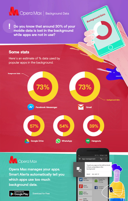 Study Shows 30 Percent Mobile Data Is Wasted On Background Data1