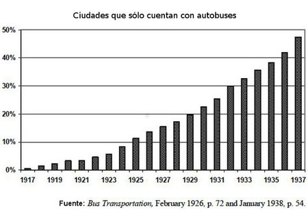 Auge del transporte en autobús en Estados Unidos