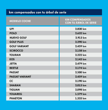 Tabla emisiones de Volkswagen 