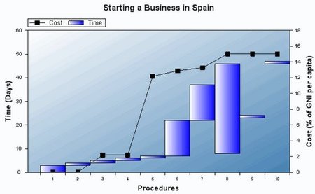 El Banco Mundial está equivocado en sus tiempos de creación de empresas en España