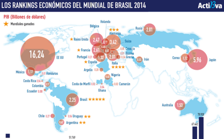 Los rankings económicos del Mundial de Brasil 2014 (infografía)