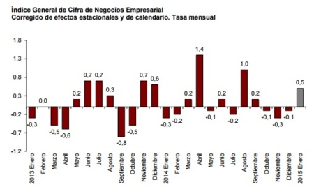 La cifra de negocios empresarial, al alza