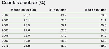 Aumenta levemente el índice de riesgo de impago