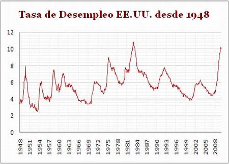 Leve mejoría en desempleo de EE.UU.